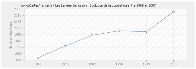 Population Les Landes-Genusson